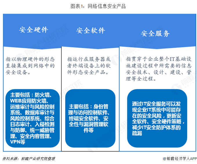 2018年信息安全行業產品發展與競爭現狀分析 市場競爭激烈，我國持續向服務化轉型【組圖】 網絡技術服務