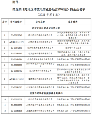 工信部擬注銷60家企業(yè)跨地區(qū)增值電信業(yè)務(wù)經(jīng)營許可 敲響市場準(zhǔn)出警鐘